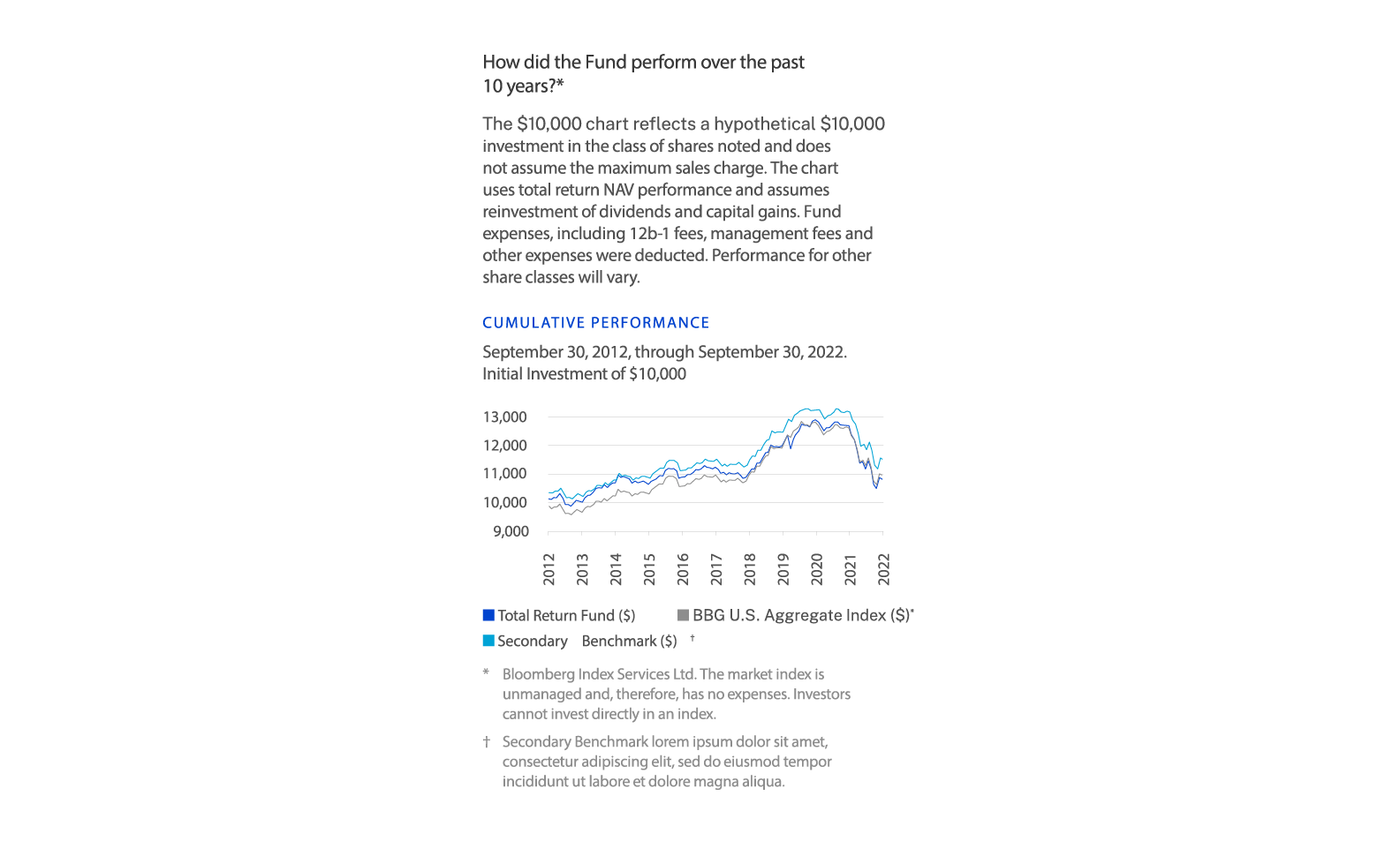 Fund performance data