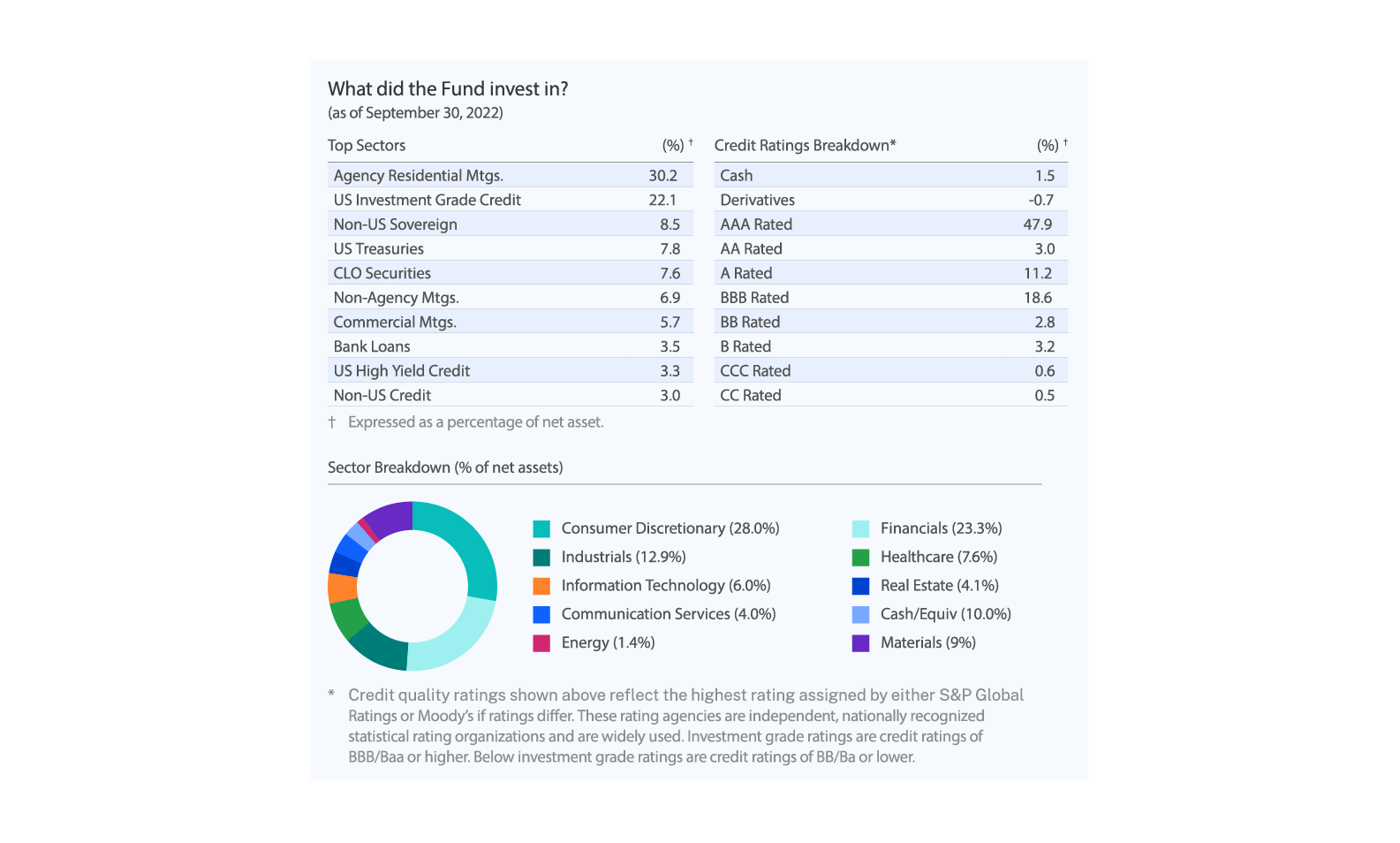 Portfolio Allocations
